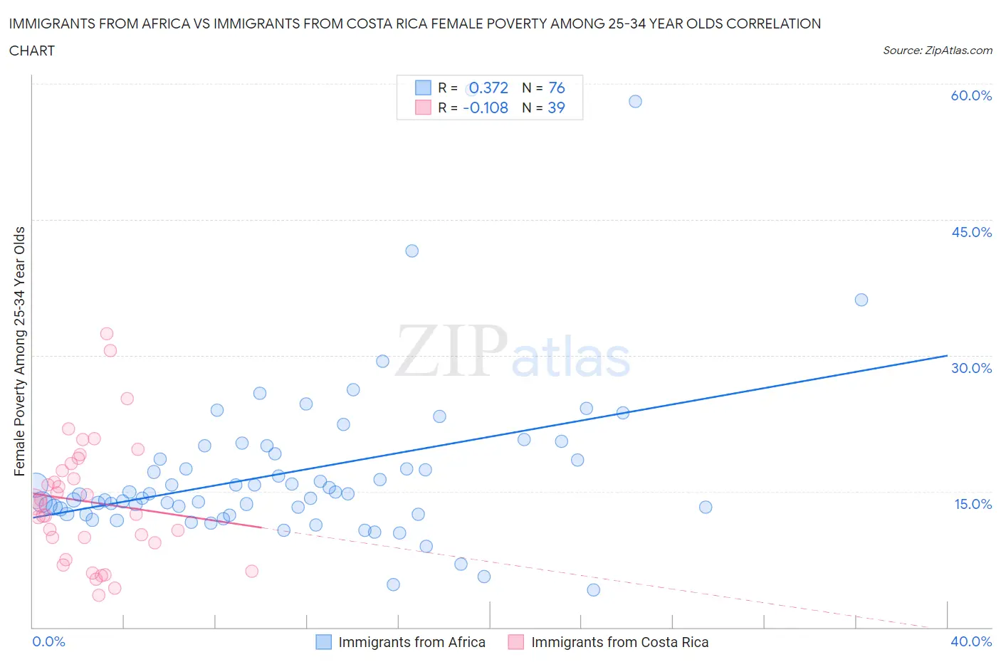 Immigrants from Africa vs Immigrants from Costa Rica Female Poverty Among 25-34 Year Olds