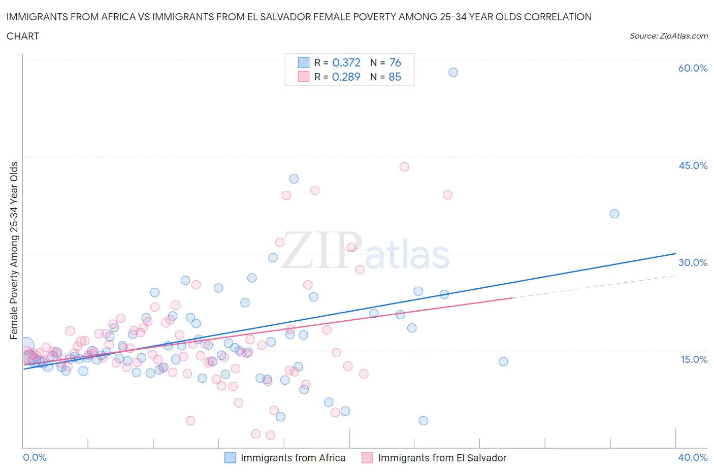 Immigrants from Africa vs Immigrants from El Salvador Female Poverty Among 25-34 Year Olds