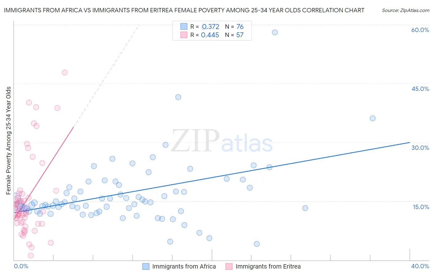 Immigrants from Africa vs Immigrants from Eritrea Female Poverty Among 25-34 Year Olds