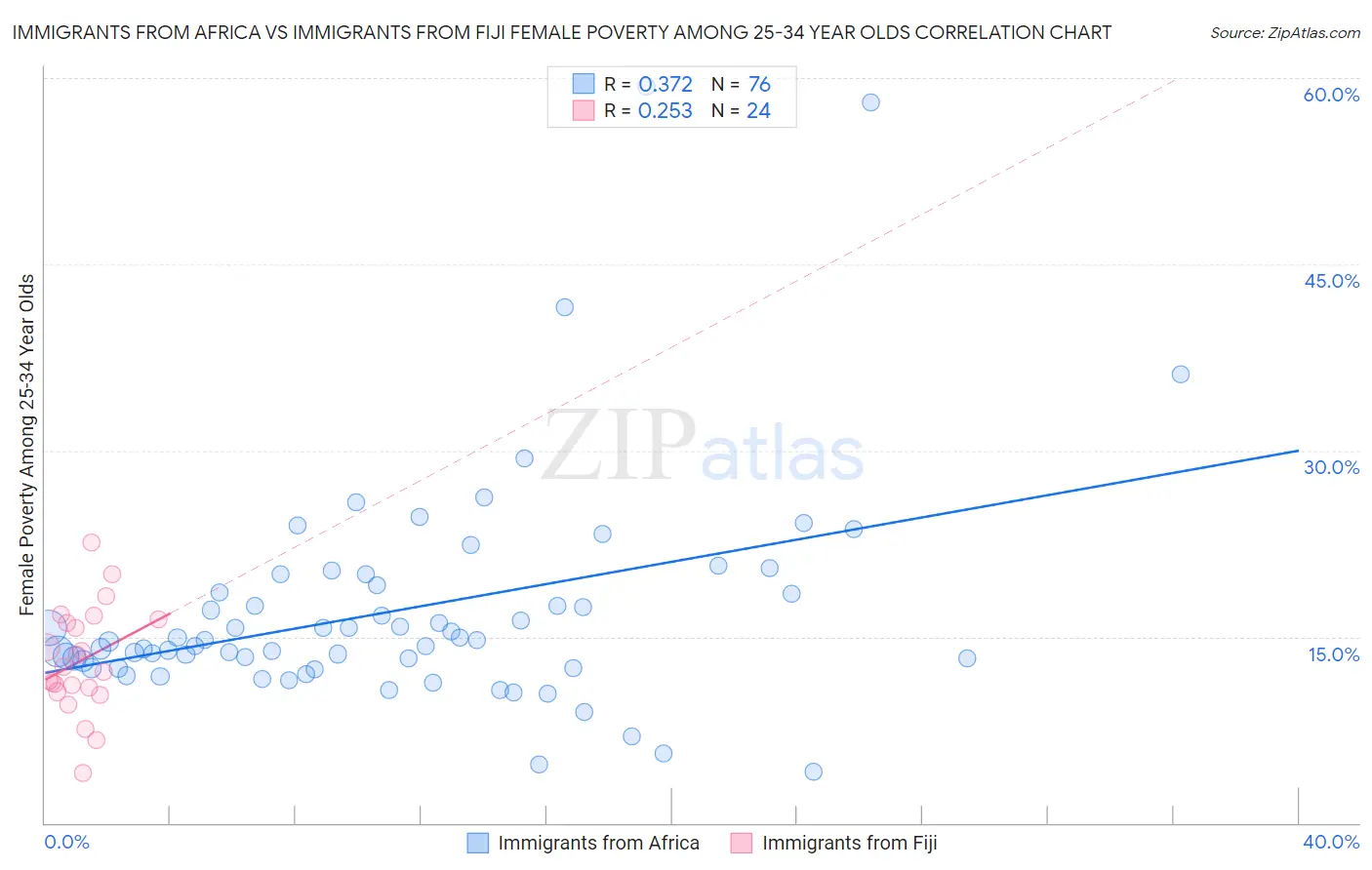 Immigrants from Africa vs Immigrants from Fiji Female Poverty Among 25-34 Year Olds