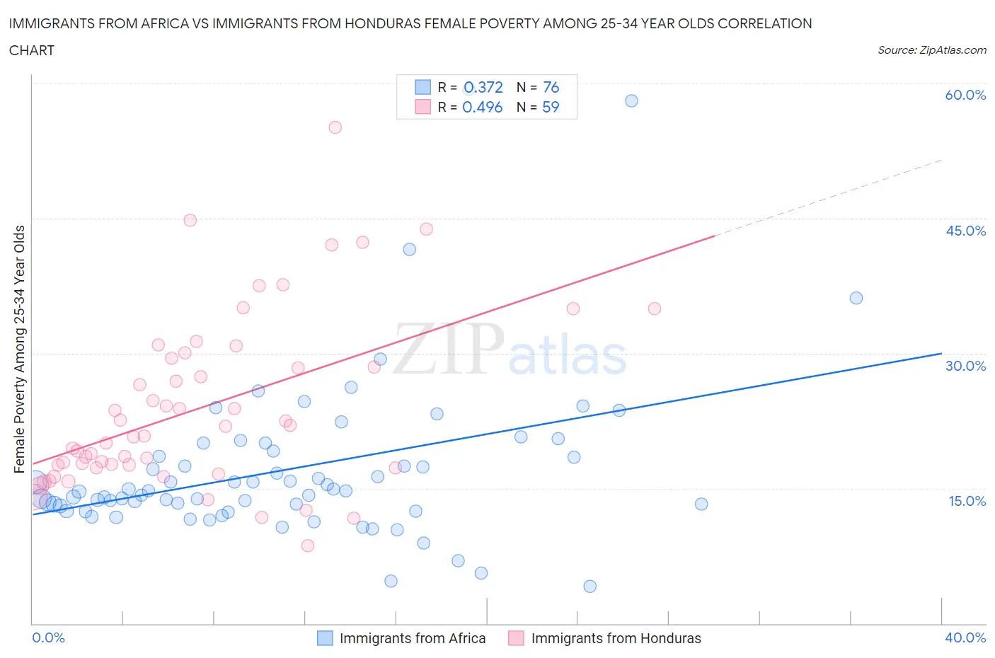 Immigrants from Africa vs Immigrants from Honduras Female Poverty Among 25-34 Year Olds
