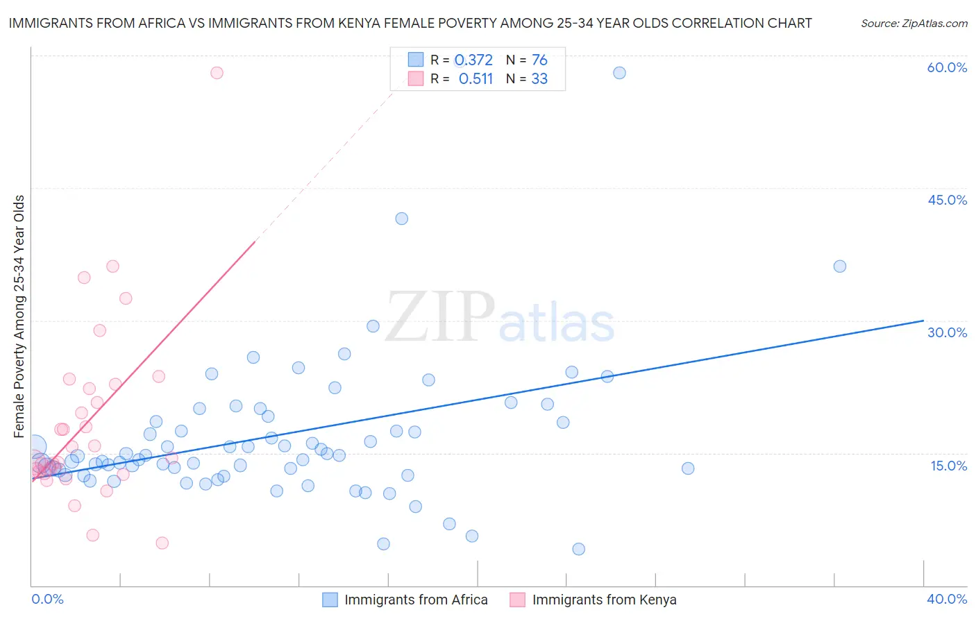 Immigrants from Africa vs Immigrants from Kenya Female Poverty Among 25-34 Year Olds