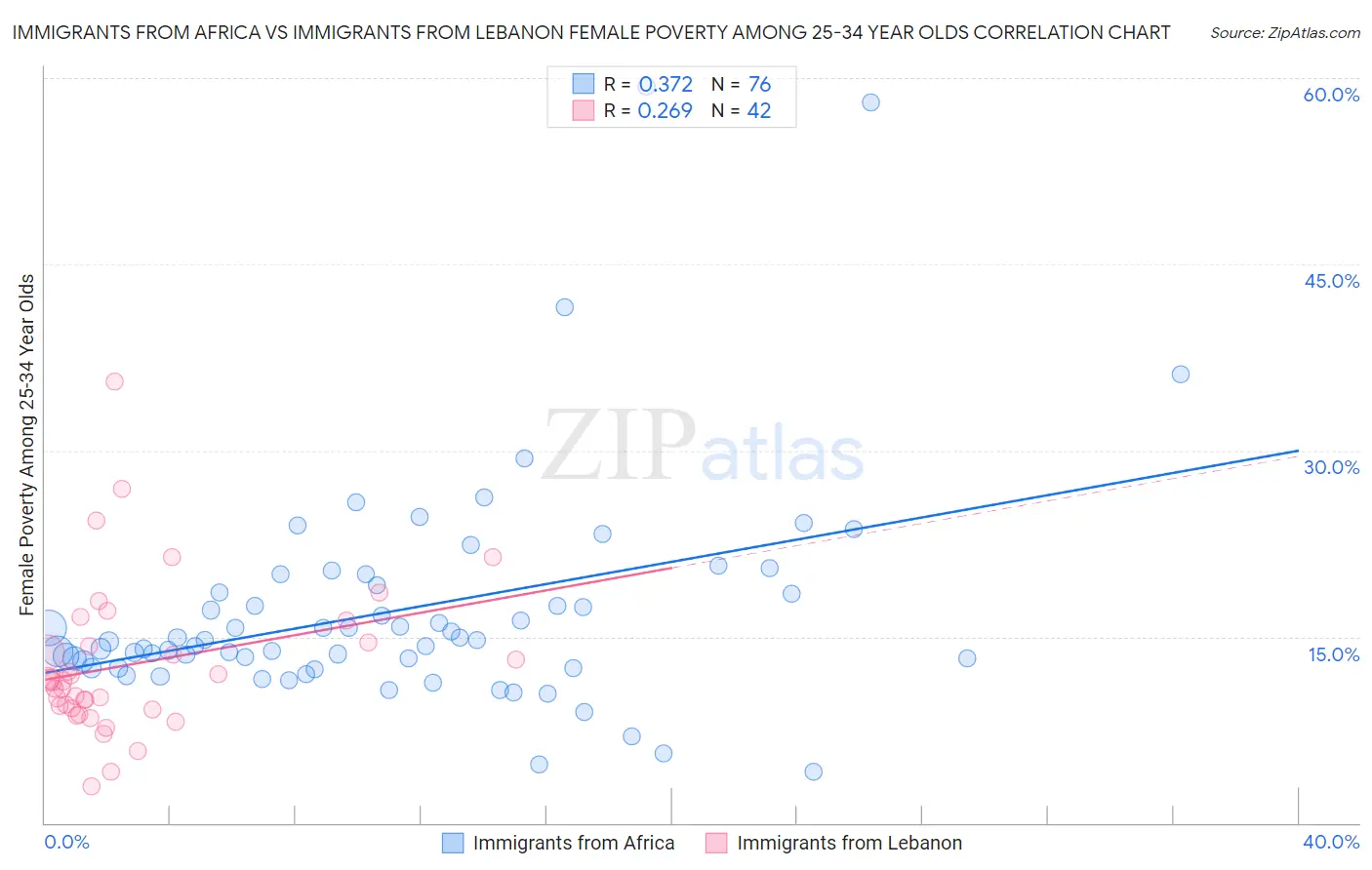 Immigrants from Africa vs Immigrants from Lebanon Female Poverty Among 25-34 Year Olds