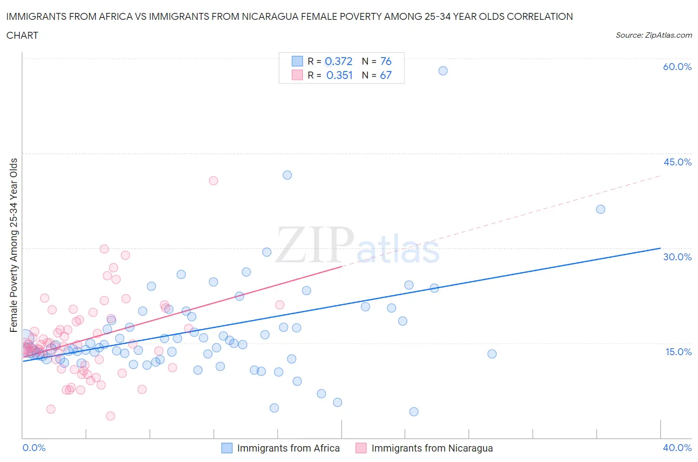 Immigrants from Africa vs Immigrants from Nicaragua Female Poverty Among 25-34 Year Olds
