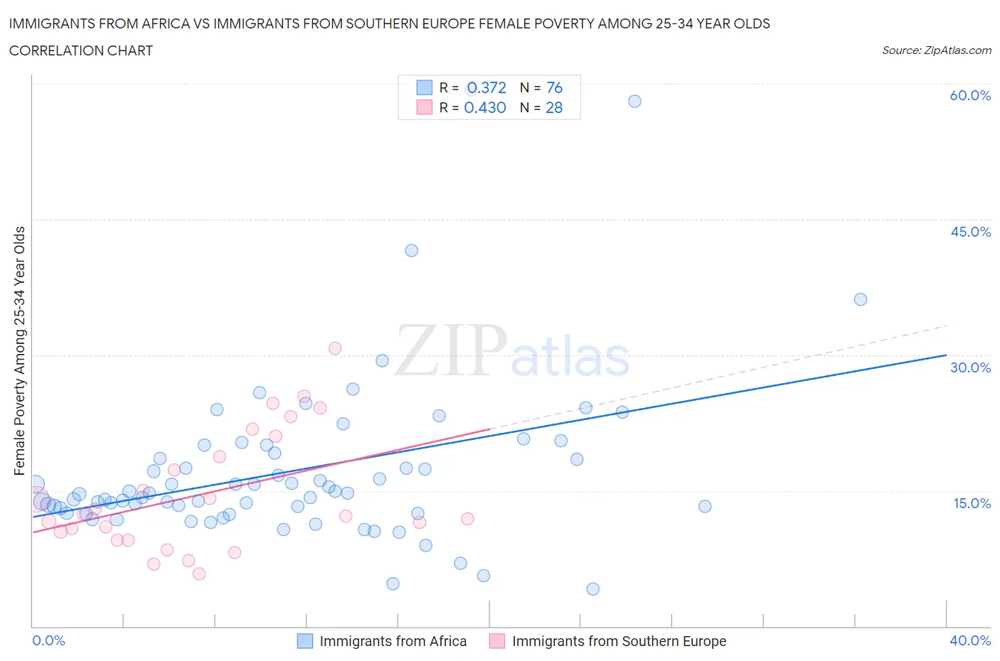 Immigrants from Africa vs Immigrants from Southern Europe Female Poverty Among 25-34 Year Olds