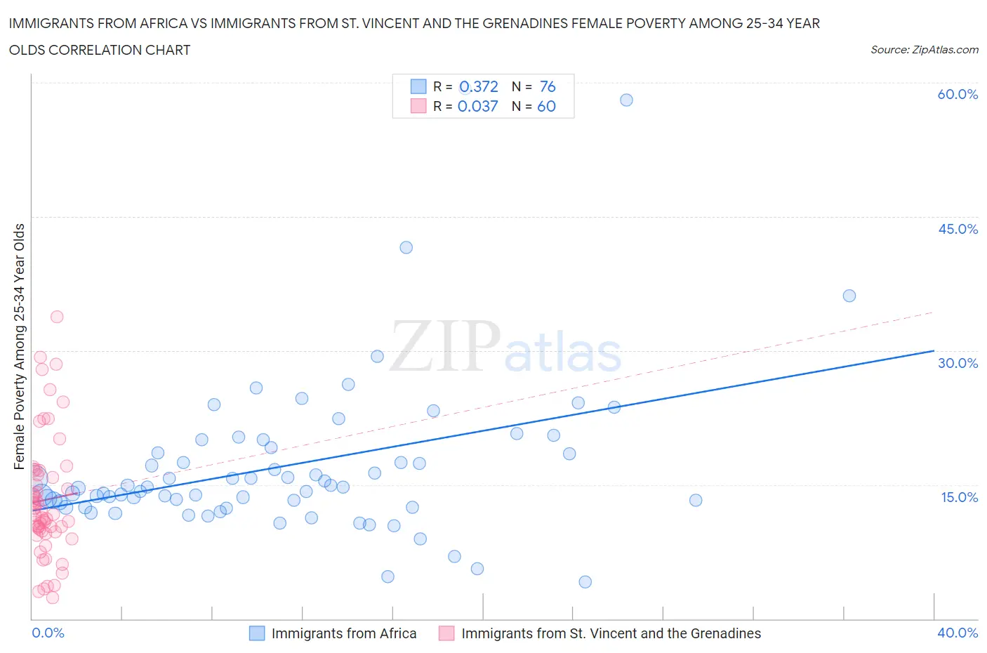 Immigrants from Africa vs Immigrants from St. Vincent and the Grenadines Female Poverty Among 25-34 Year Olds