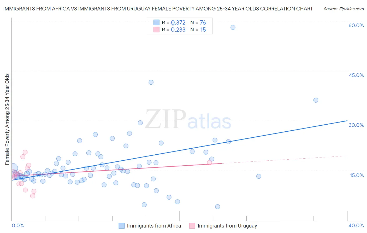 Immigrants from Africa vs Immigrants from Uruguay Female Poverty Among 25-34 Year Olds