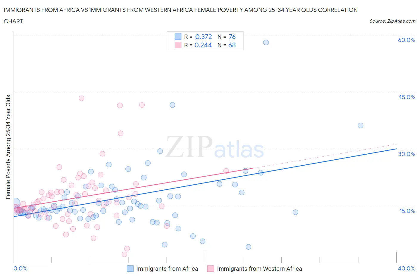 Immigrants from Africa vs Immigrants from Western Africa Female Poverty Among 25-34 Year Olds