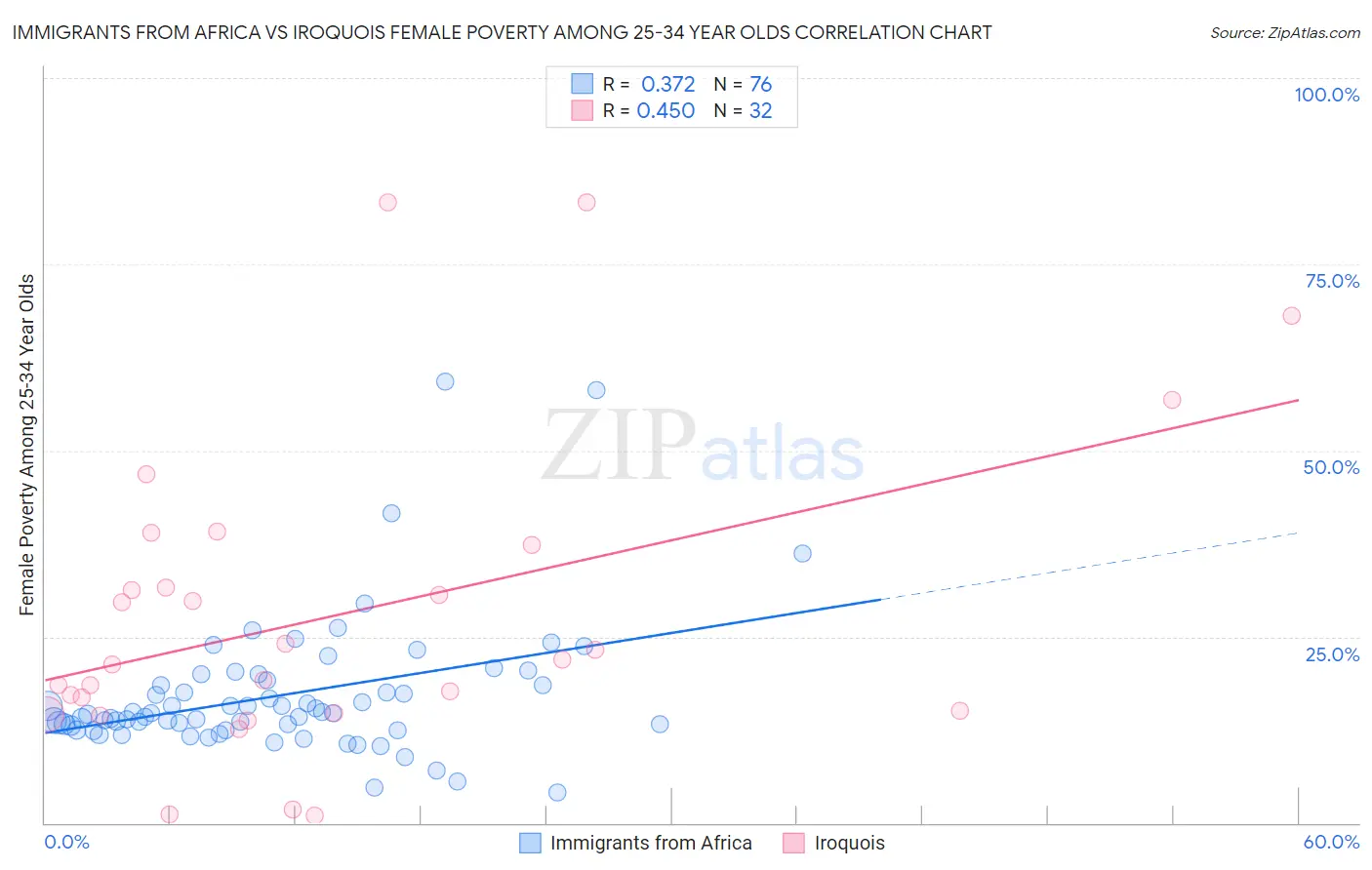 Immigrants from Africa vs Iroquois Female Poverty Among 25-34 Year Olds