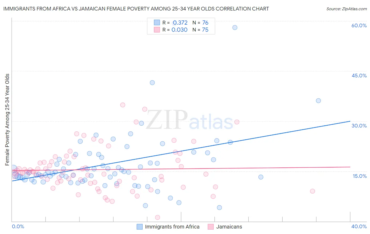 Immigrants from Africa vs Jamaican Female Poverty Among 25-34 Year Olds