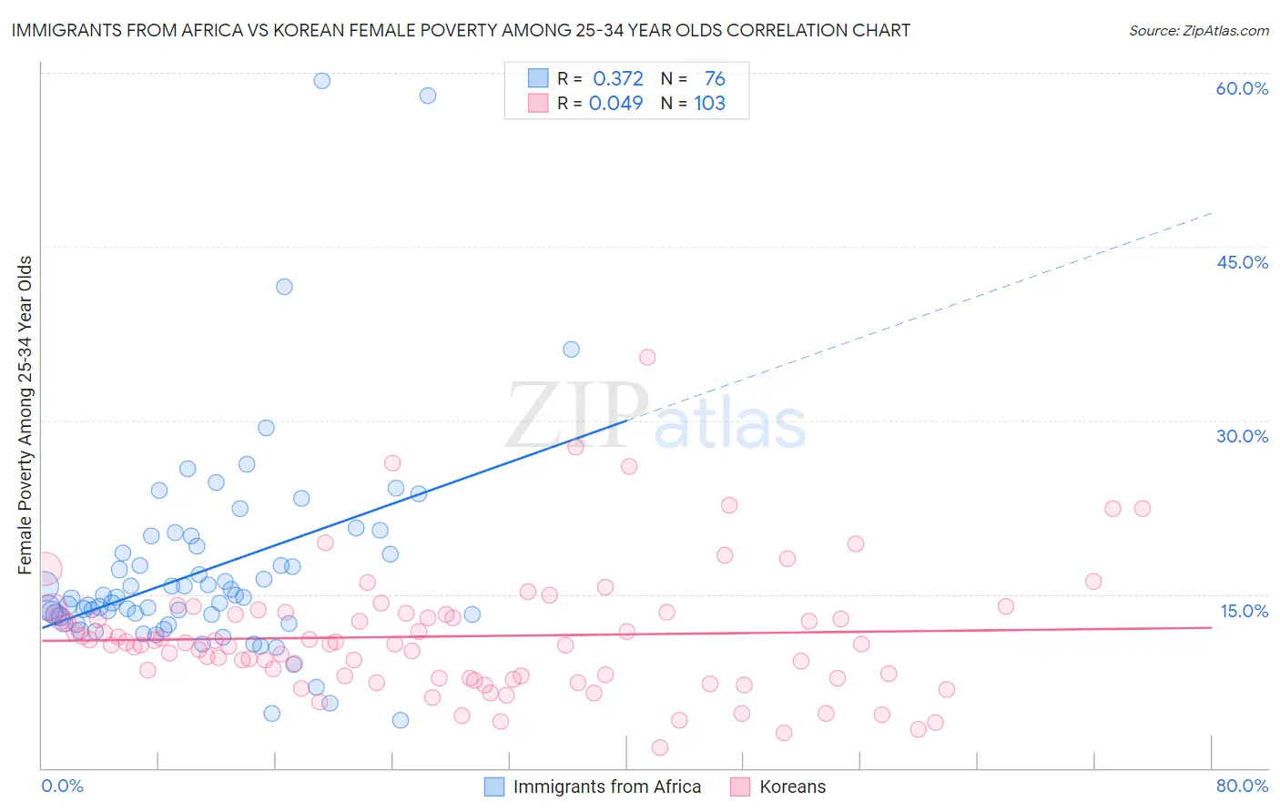 Immigrants from Africa vs Korean Female Poverty Among 25-34 Year Olds