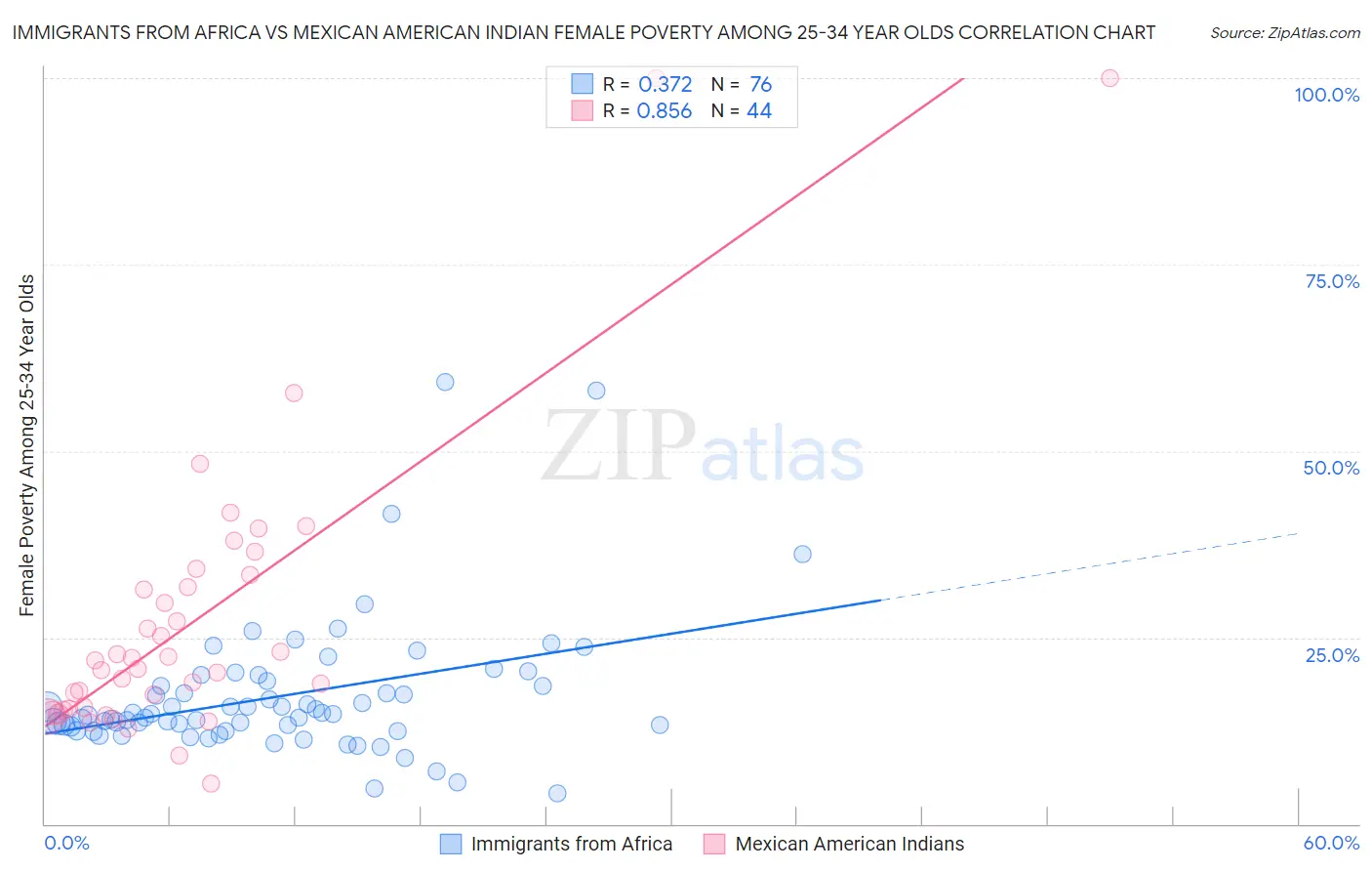 Immigrants from Africa vs Mexican American Indian Female Poverty Among 25-34 Year Olds