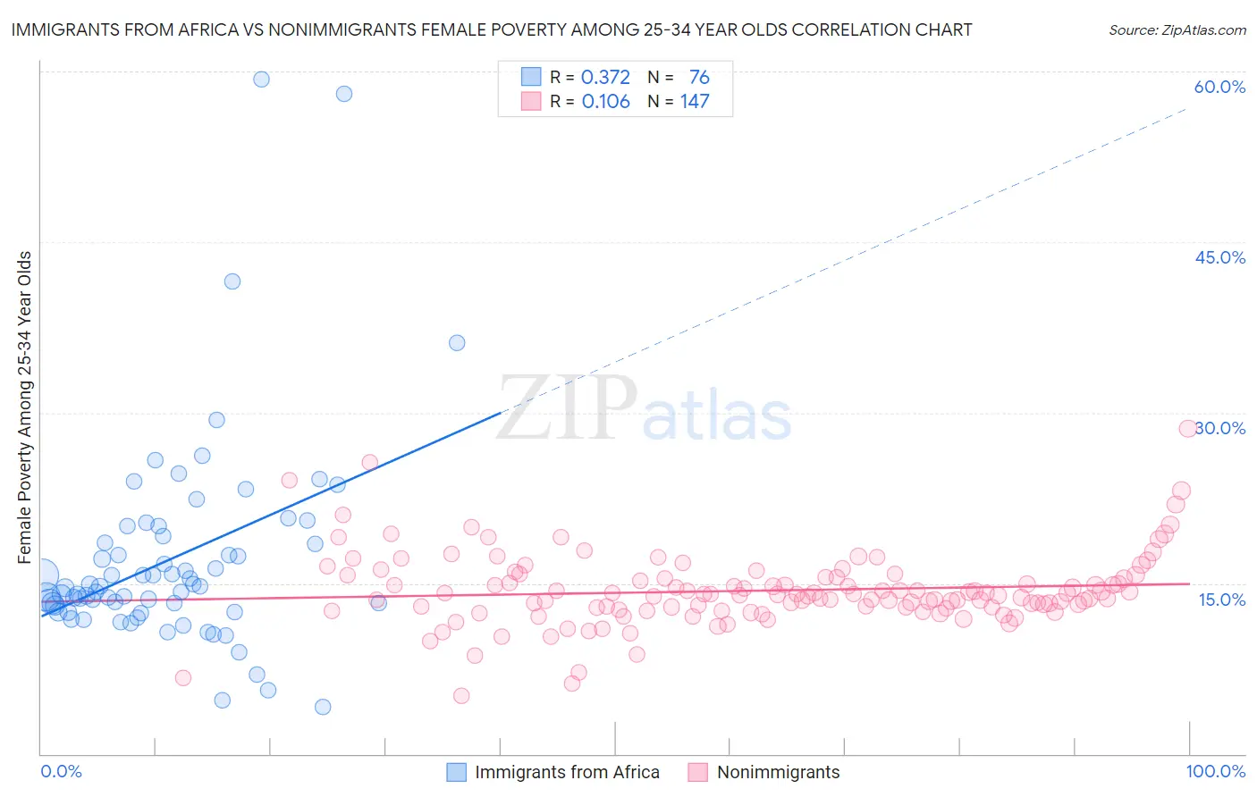 Immigrants from Africa vs Nonimmigrants Female Poverty Among 25-34 Year Olds