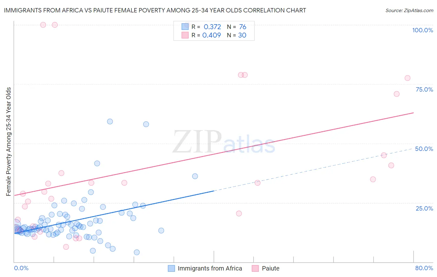 Immigrants from Africa vs Paiute Female Poverty Among 25-34 Year Olds