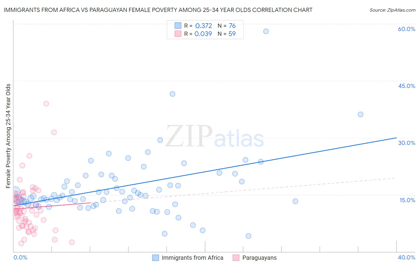 Immigrants from Africa vs Paraguayan Female Poverty Among 25-34 Year Olds