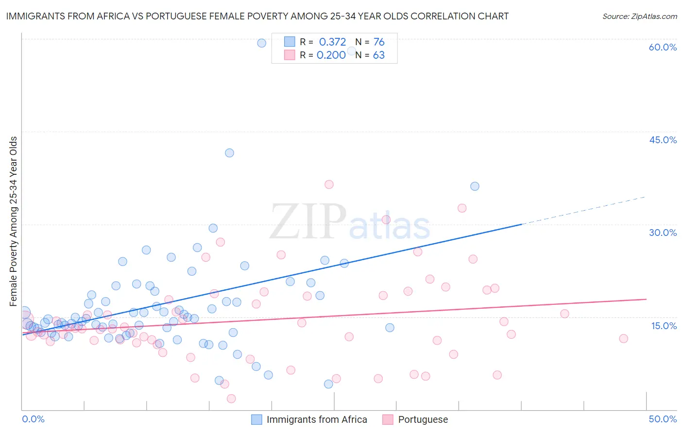 Immigrants from Africa vs Portuguese Female Poverty Among 25-34 Year Olds