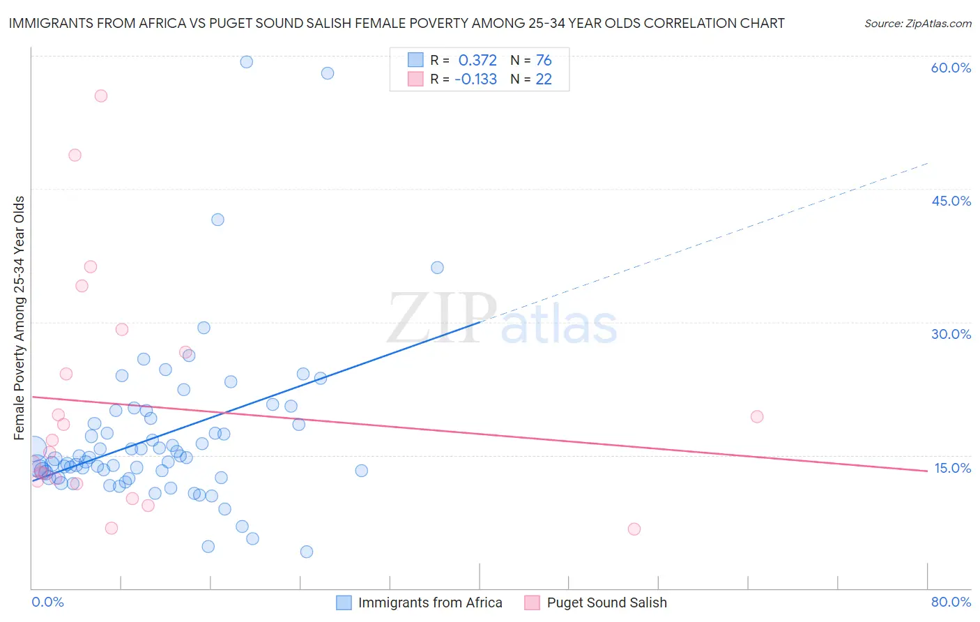 Immigrants from Africa vs Puget Sound Salish Female Poverty Among 25-34 Year Olds