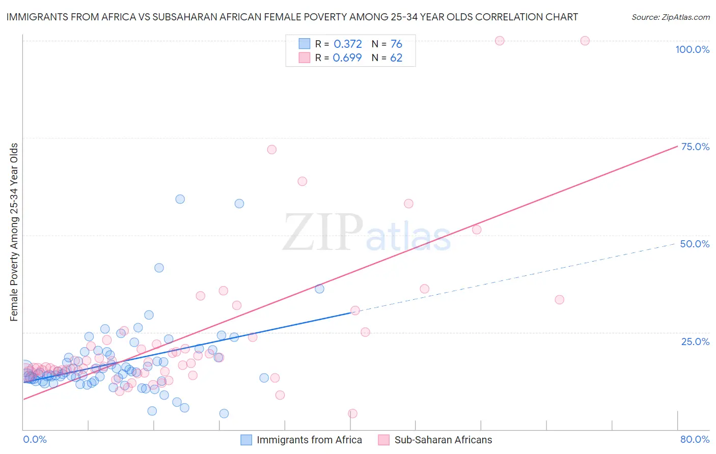 Immigrants from Africa vs Subsaharan African Female Poverty Among 25-34 Year Olds