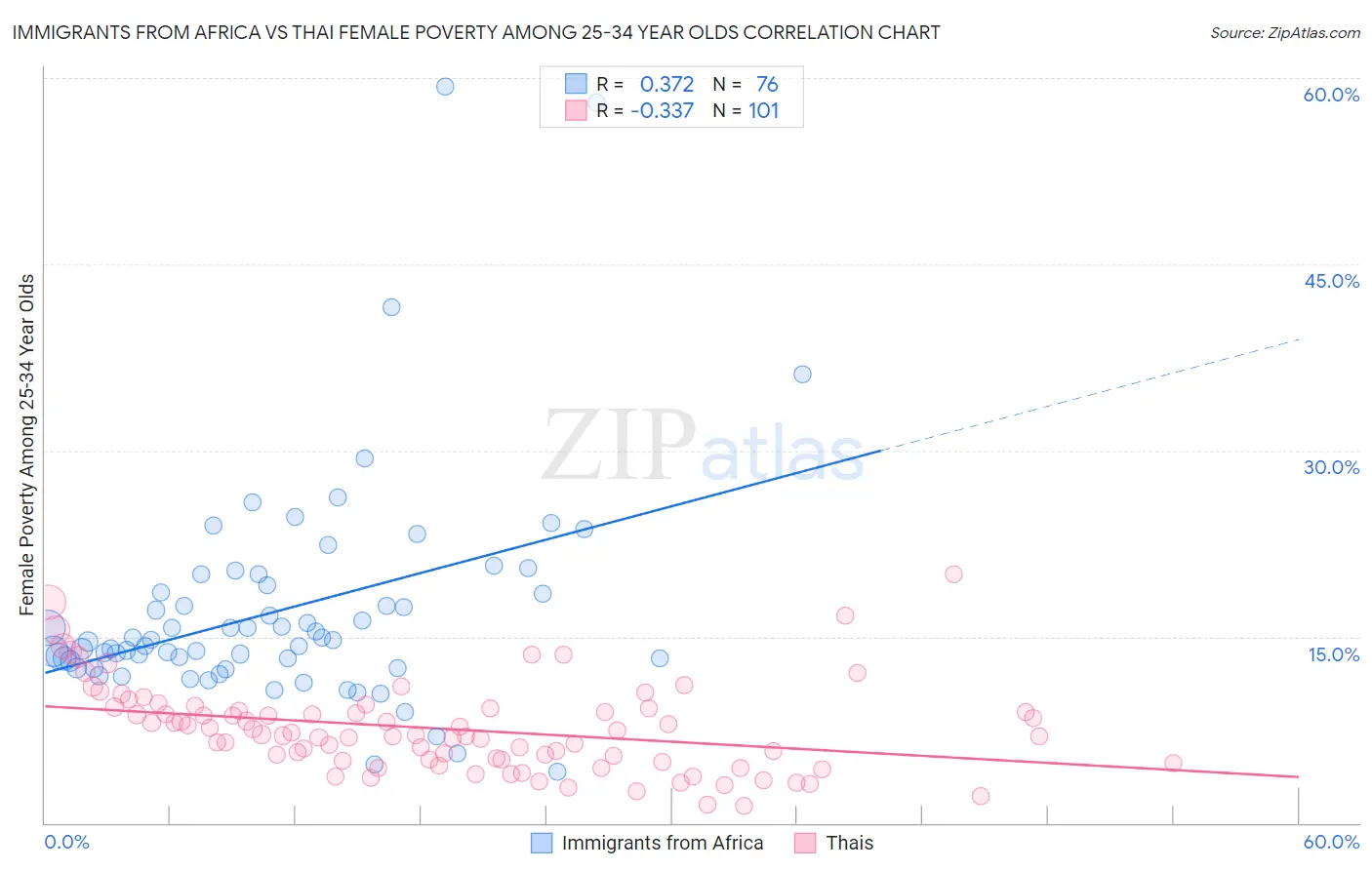 Immigrants from Africa vs Thai Female Poverty Among 25-34 Year Olds