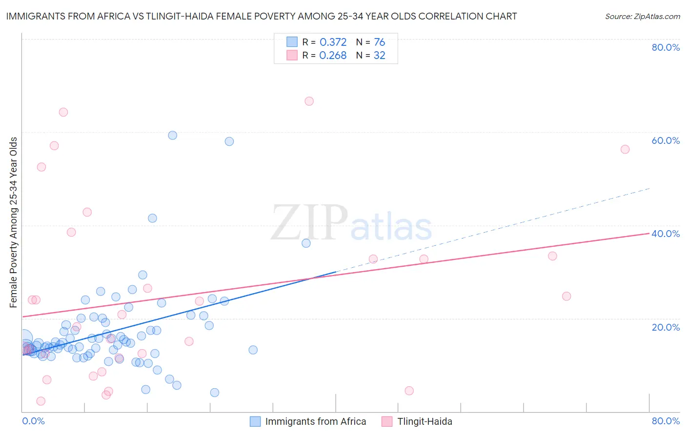Immigrants from Africa vs Tlingit-Haida Female Poverty Among 25-34 Year Olds