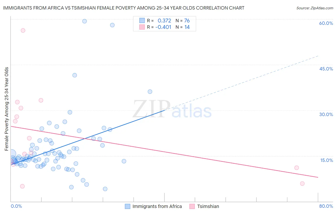 Immigrants from Africa vs Tsimshian Female Poverty Among 25-34 Year Olds