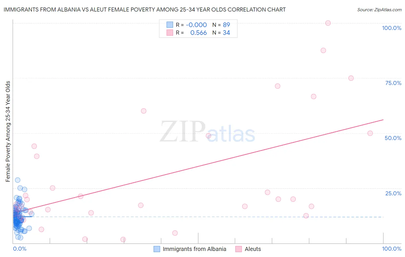 Immigrants from Albania vs Aleut Female Poverty Among 25-34 Year Olds