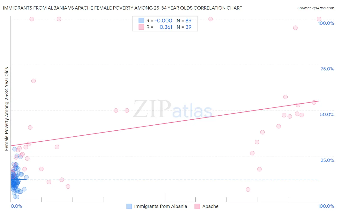 Immigrants from Albania vs Apache Female Poverty Among 25-34 Year Olds