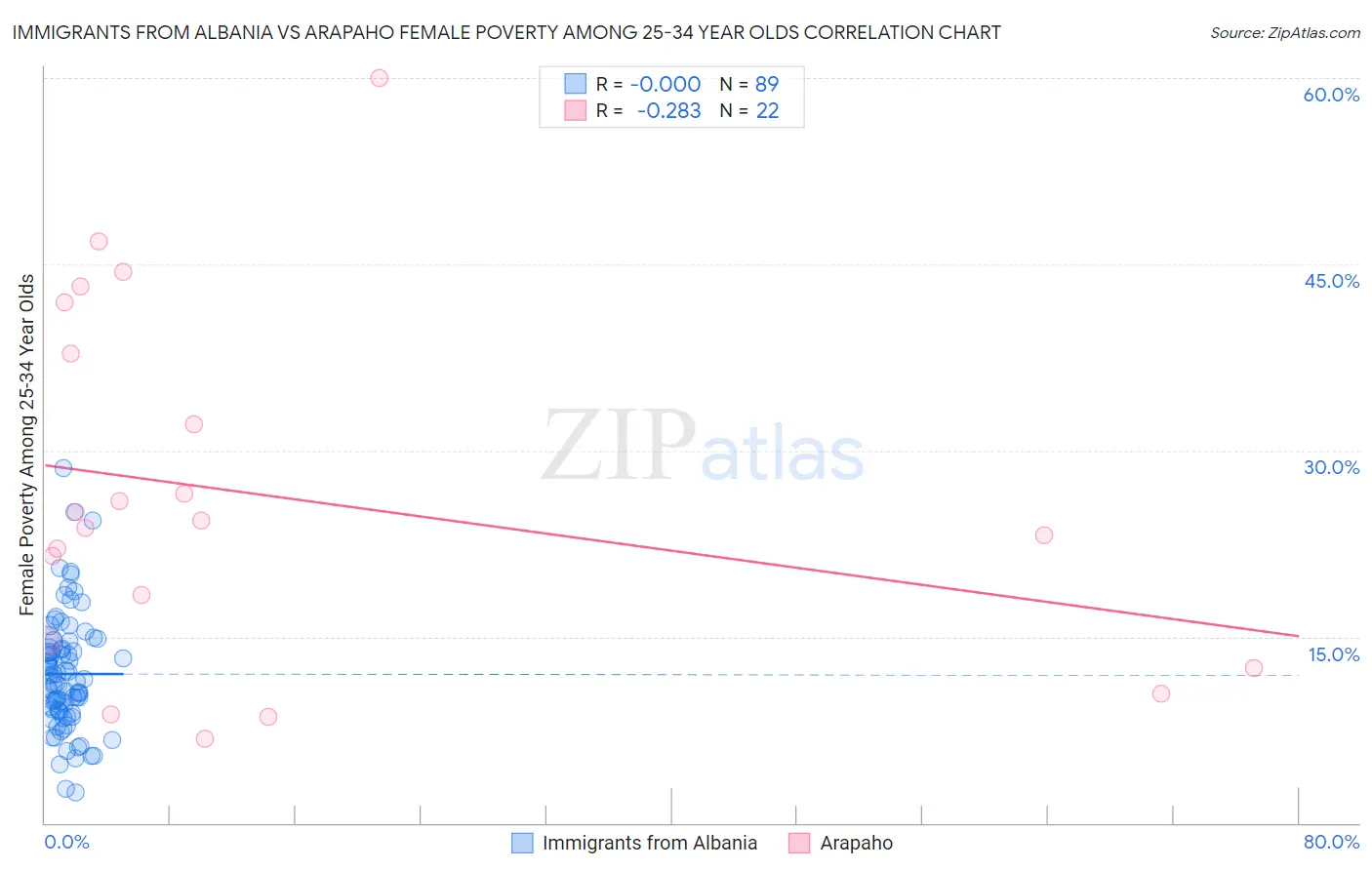 Immigrants from Albania vs Arapaho Female Poverty Among 25-34 Year Olds