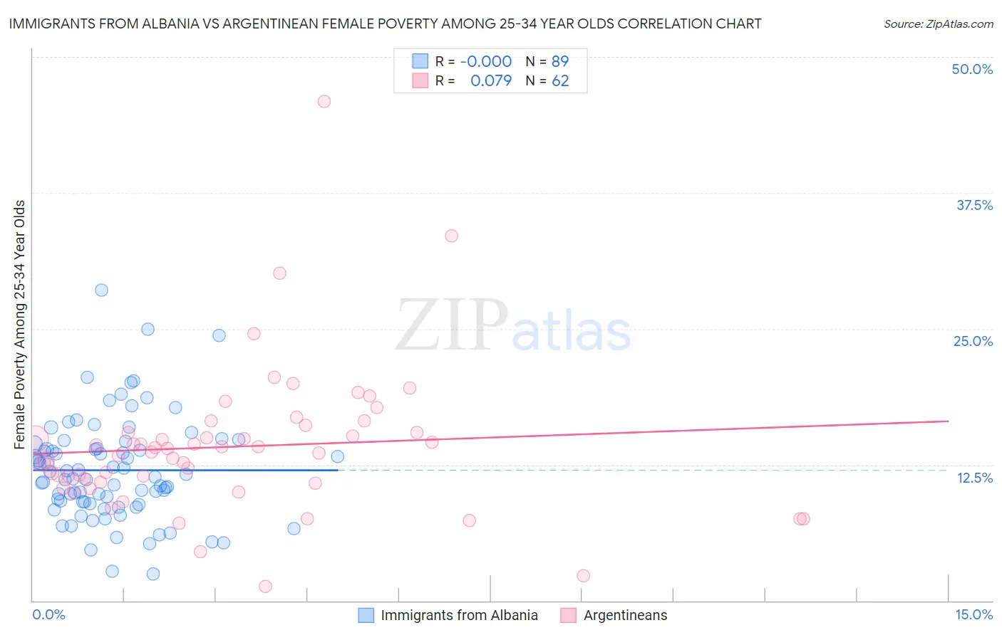 Immigrants from Albania vs Argentinean Female Poverty Among 25-34 Year Olds