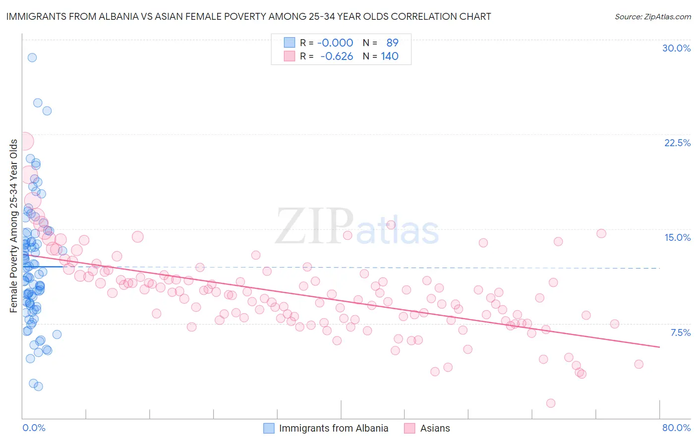 Immigrants from Albania vs Asian Female Poverty Among 25-34 Year Olds