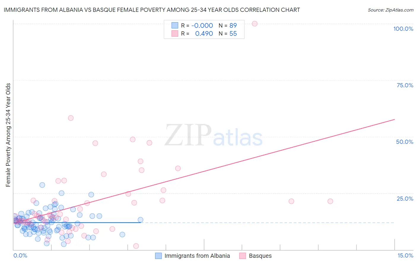 Immigrants from Albania vs Basque Female Poverty Among 25-34 Year Olds