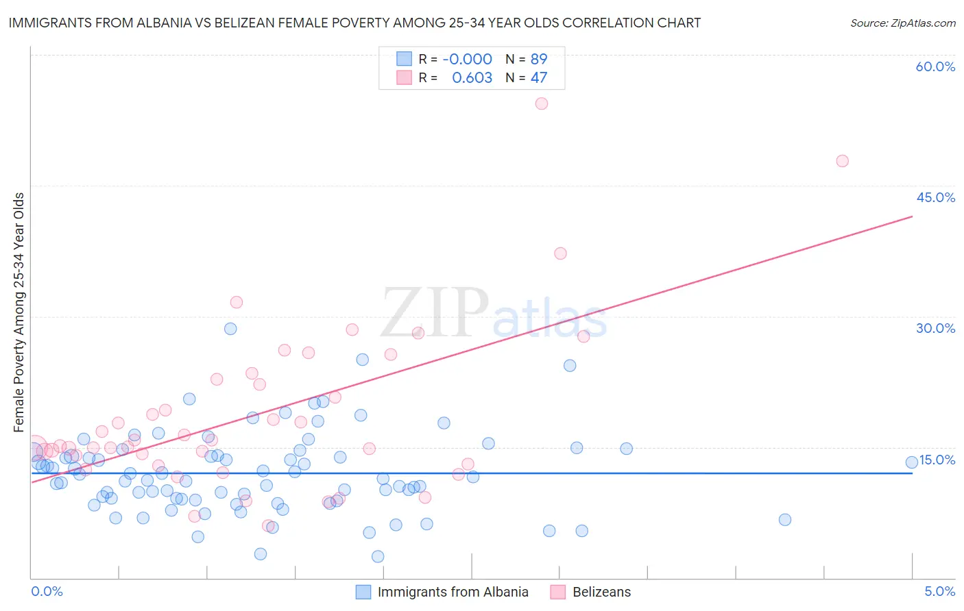 Immigrants from Albania vs Belizean Female Poverty Among 25-34 Year Olds