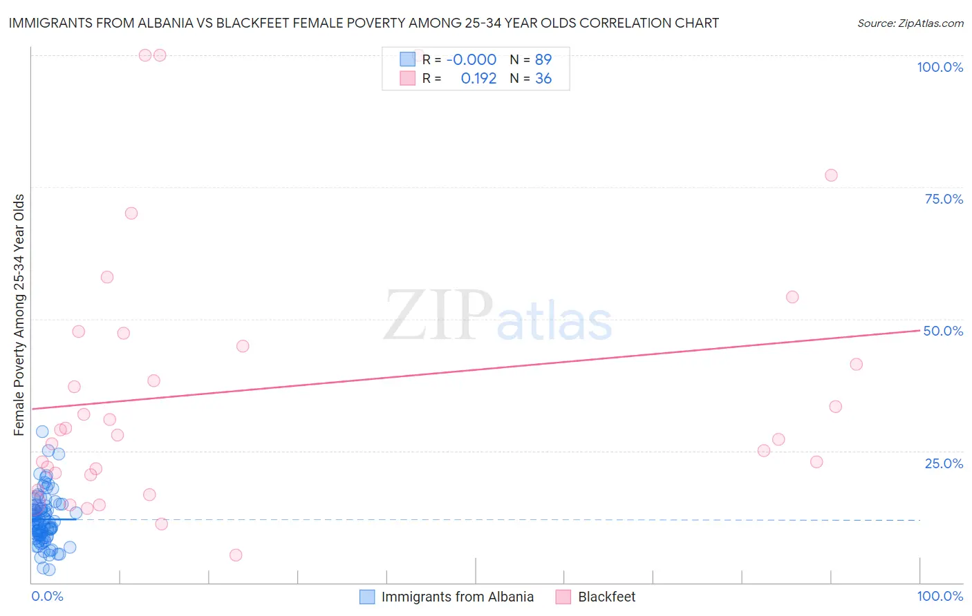 Immigrants from Albania vs Blackfeet Female Poverty Among 25-34 Year Olds