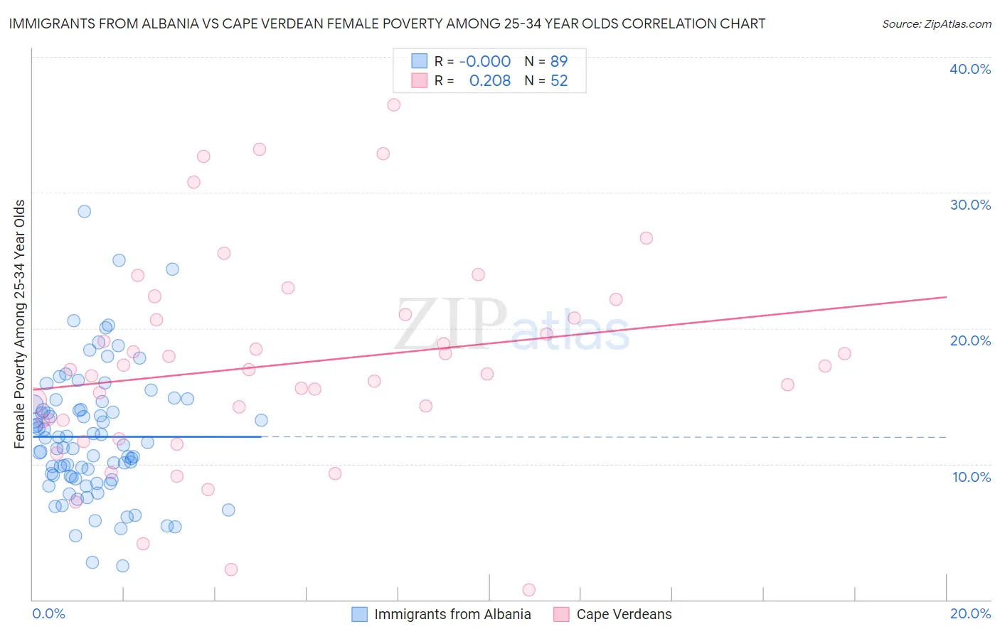 Immigrants from Albania vs Cape Verdean Female Poverty Among 25-34 Year Olds