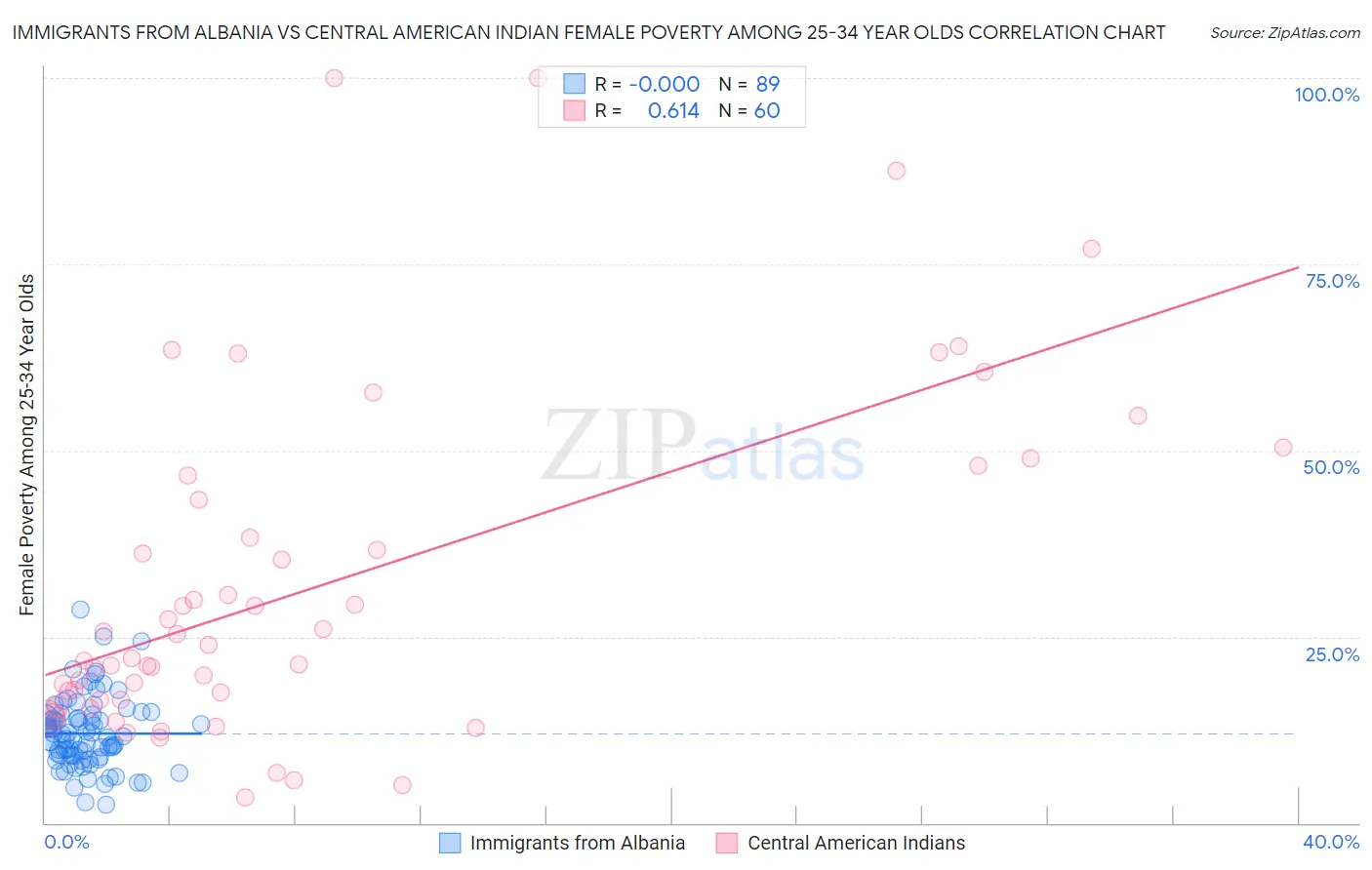 Immigrants from Albania vs Central American Indian Female Poverty Among 25-34 Year Olds