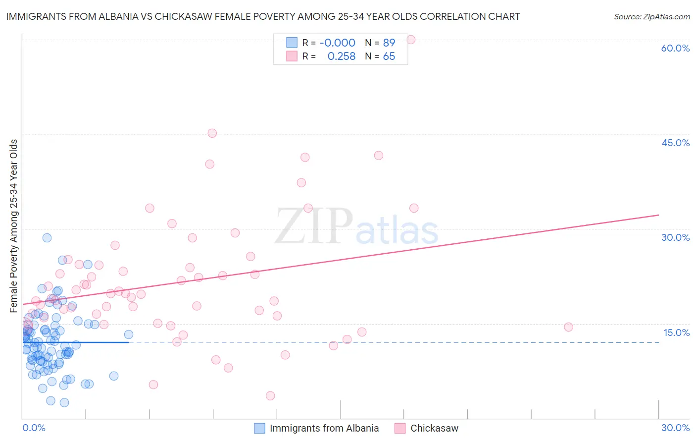 Immigrants from Albania vs Chickasaw Female Poverty Among 25-34 Year Olds