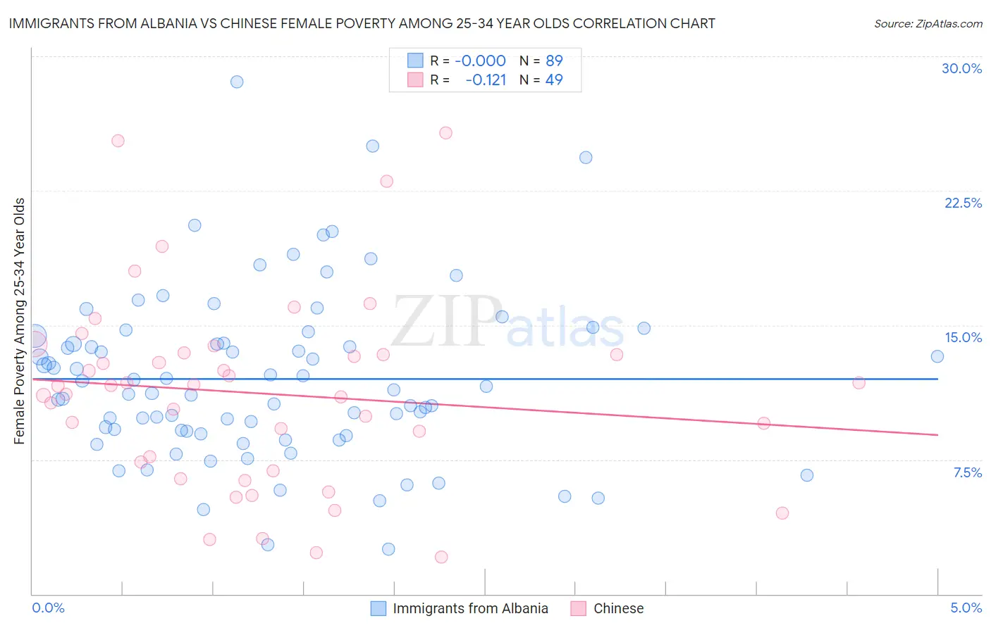 Immigrants from Albania vs Chinese Female Poverty Among 25-34 Year Olds