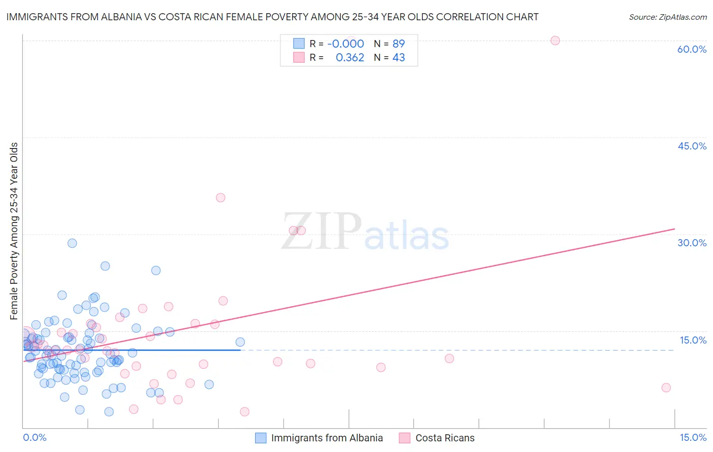 Immigrants from Albania vs Costa Rican Female Poverty Among 25-34 Year Olds