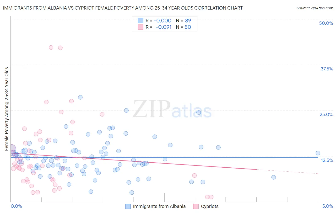 Immigrants from Albania vs Cypriot Female Poverty Among 25-34 Year Olds