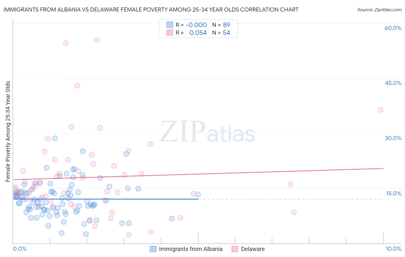 Immigrants from Albania vs Delaware Female Poverty Among 25-34 Year Olds