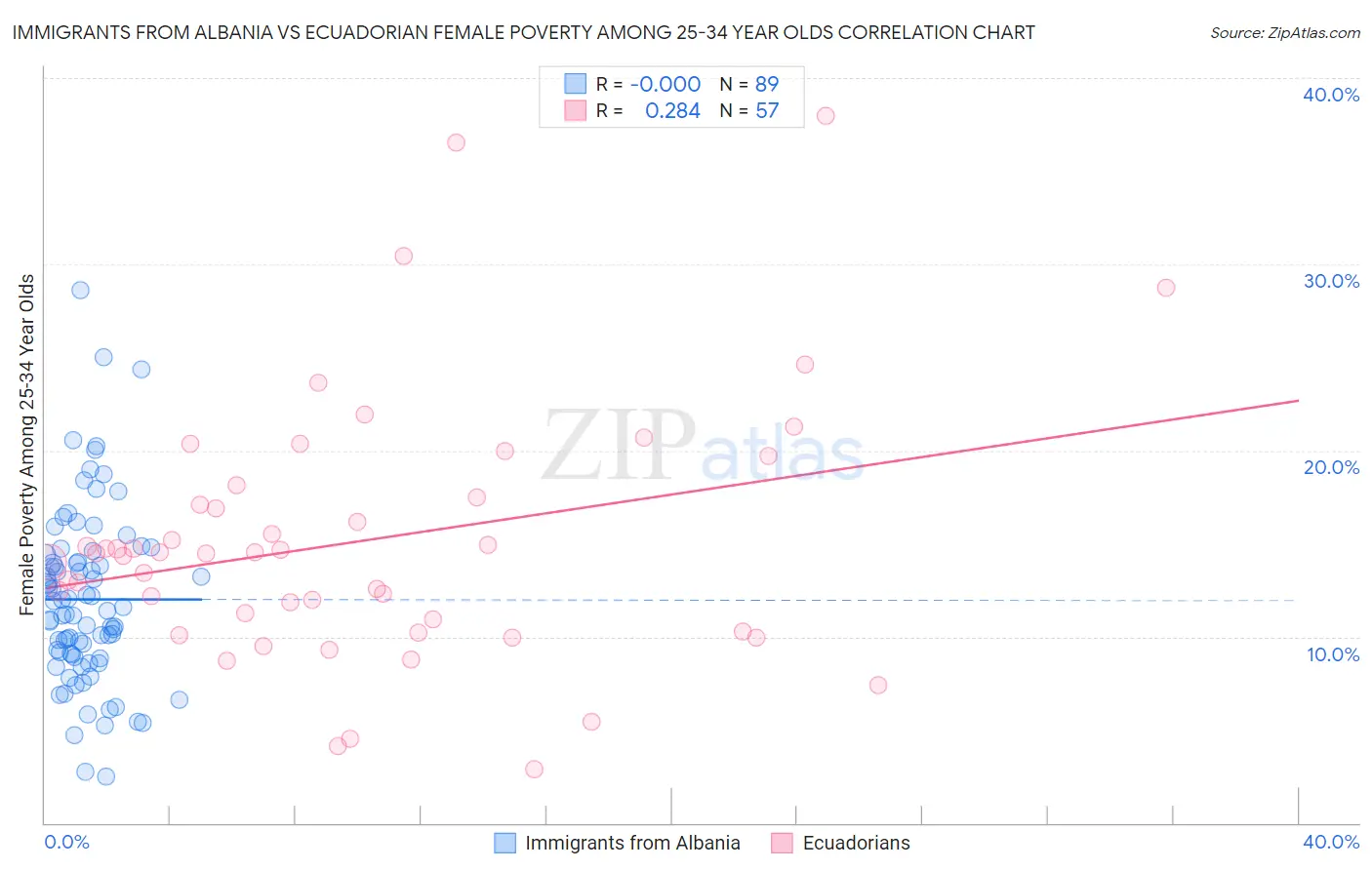 Immigrants from Albania vs Ecuadorian Female Poverty Among 25-34 Year Olds