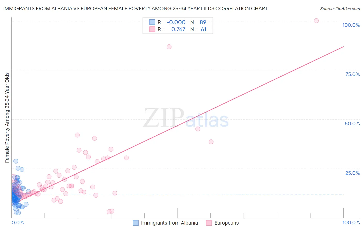 Immigrants from Albania vs European Female Poverty Among 25-34 Year Olds