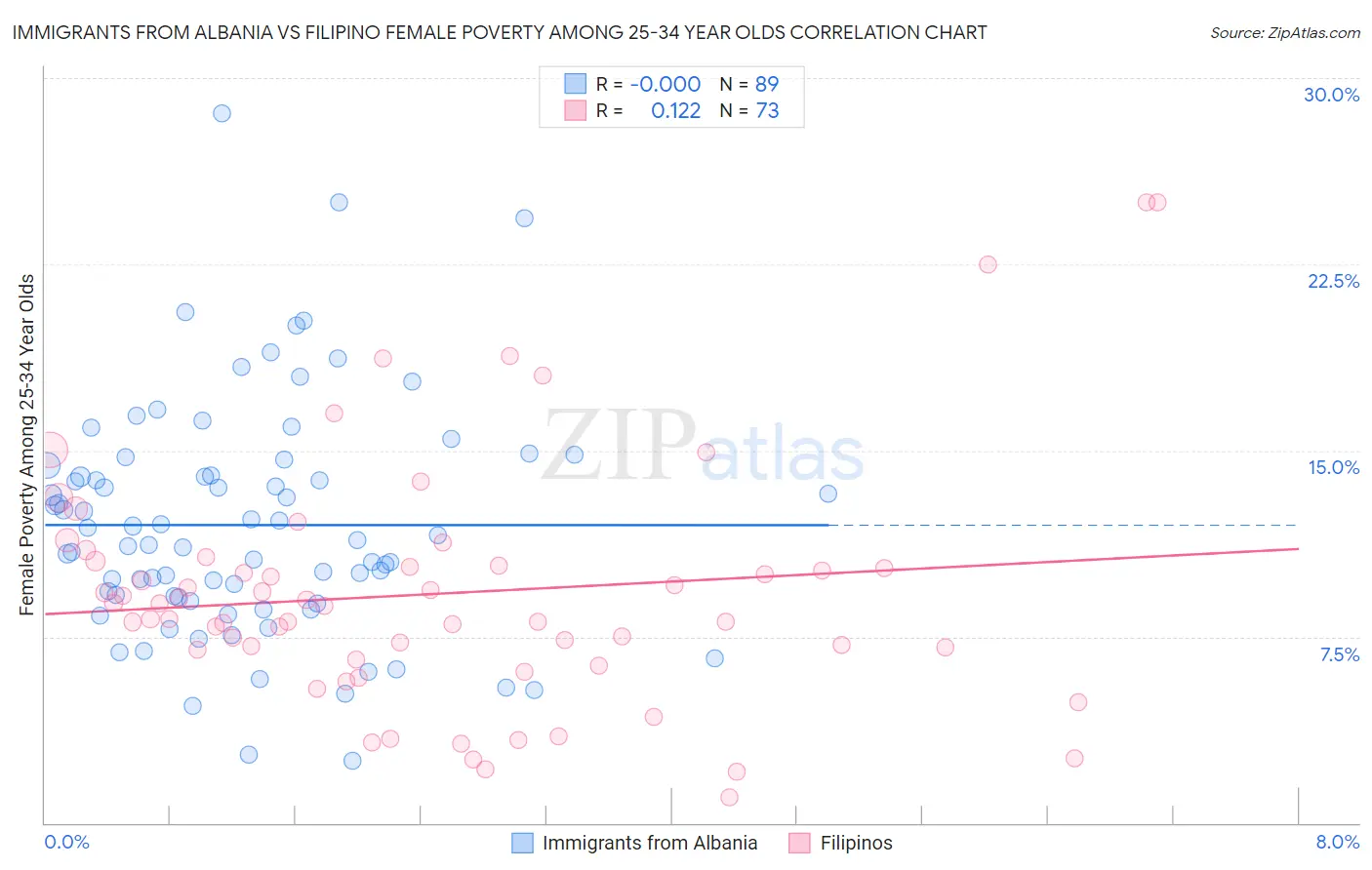 Immigrants from Albania vs Filipino Female Poverty Among 25-34 Year Olds