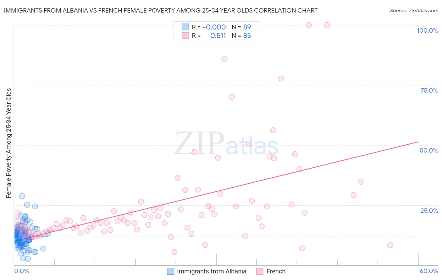 Immigrants from Albania vs French Female Poverty Among 25-34 Year Olds