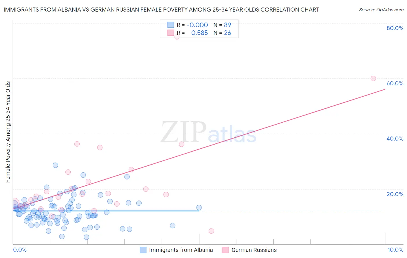 Immigrants from Albania vs German Russian Female Poverty Among 25-34 Year Olds