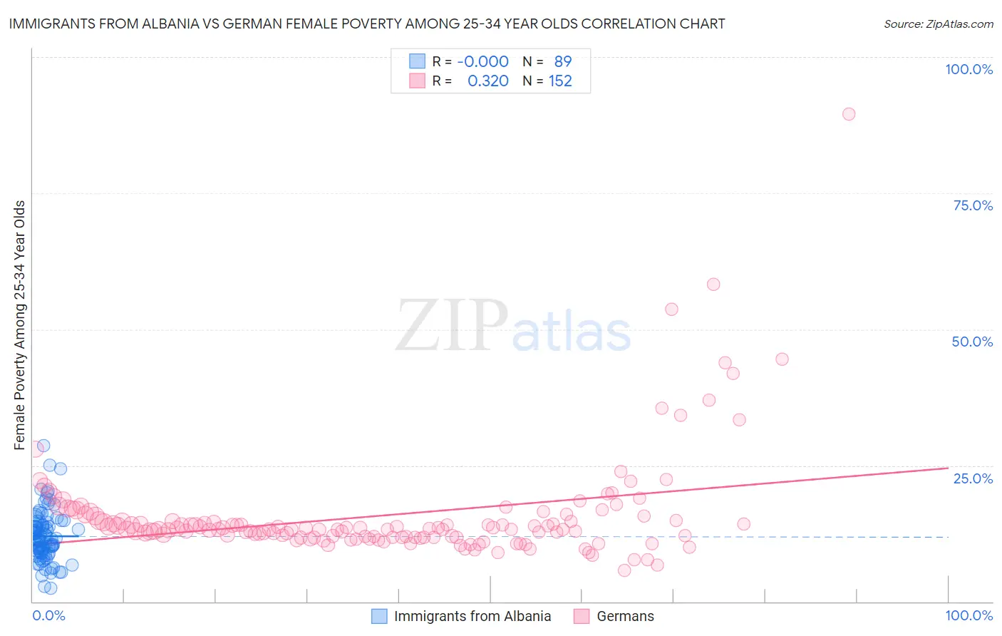 Immigrants from Albania vs German Female Poverty Among 25-34 Year Olds