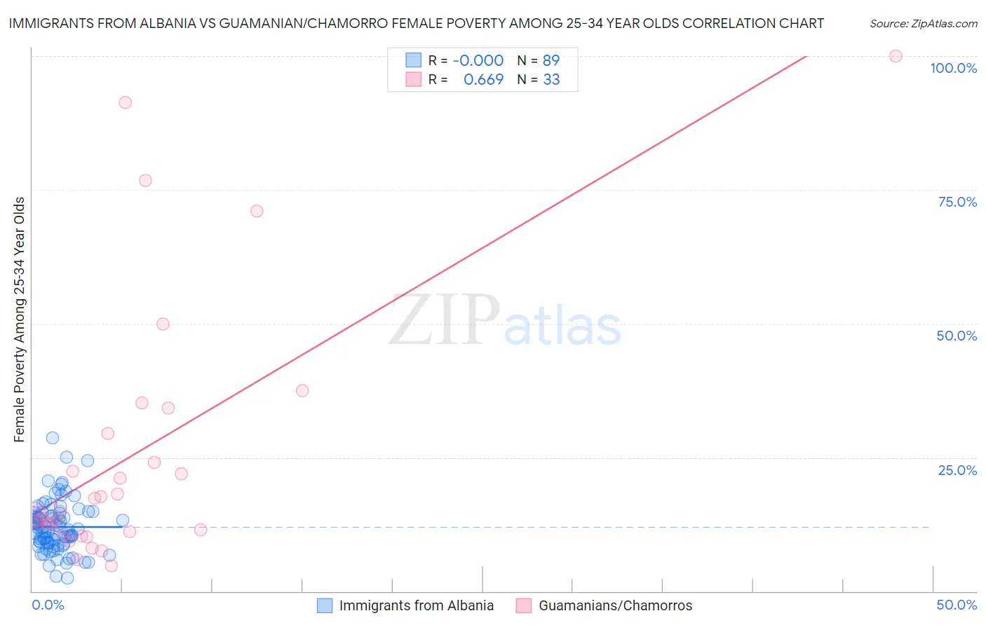 Immigrants from Albania vs Guamanian/Chamorro Female Poverty Among 25-34 Year Olds