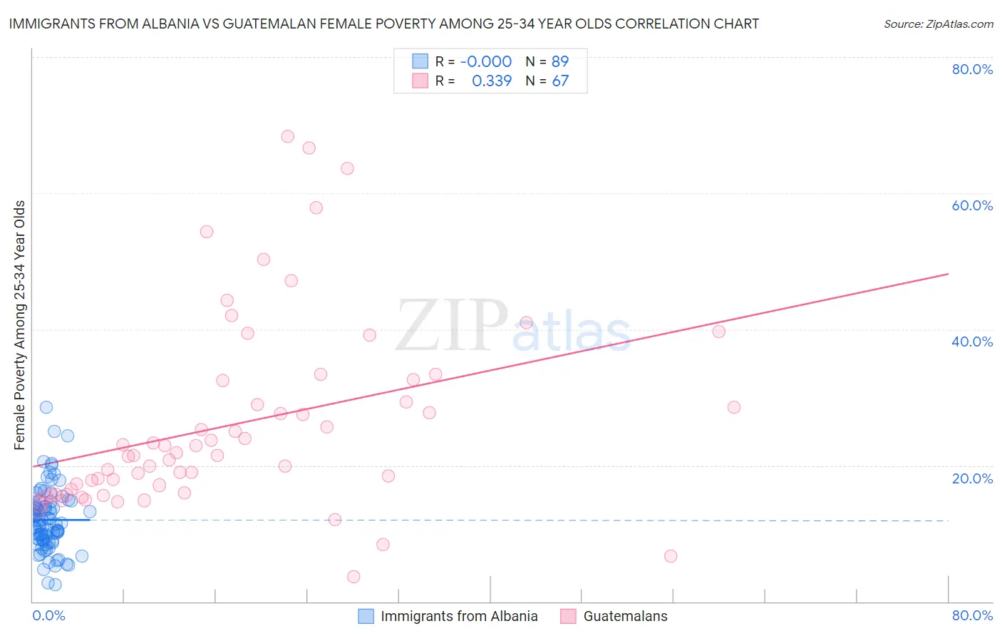 Immigrants from Albania vs Guatemalan Female Poverty Among 25-34 Year Olds