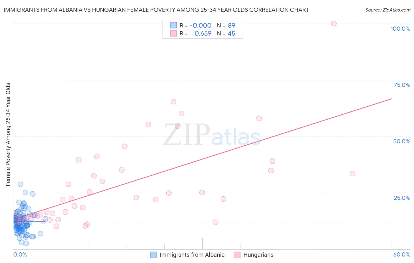 Immigrants from Albania vs Hungarian Female Poverty Among 25-34 Year Olds