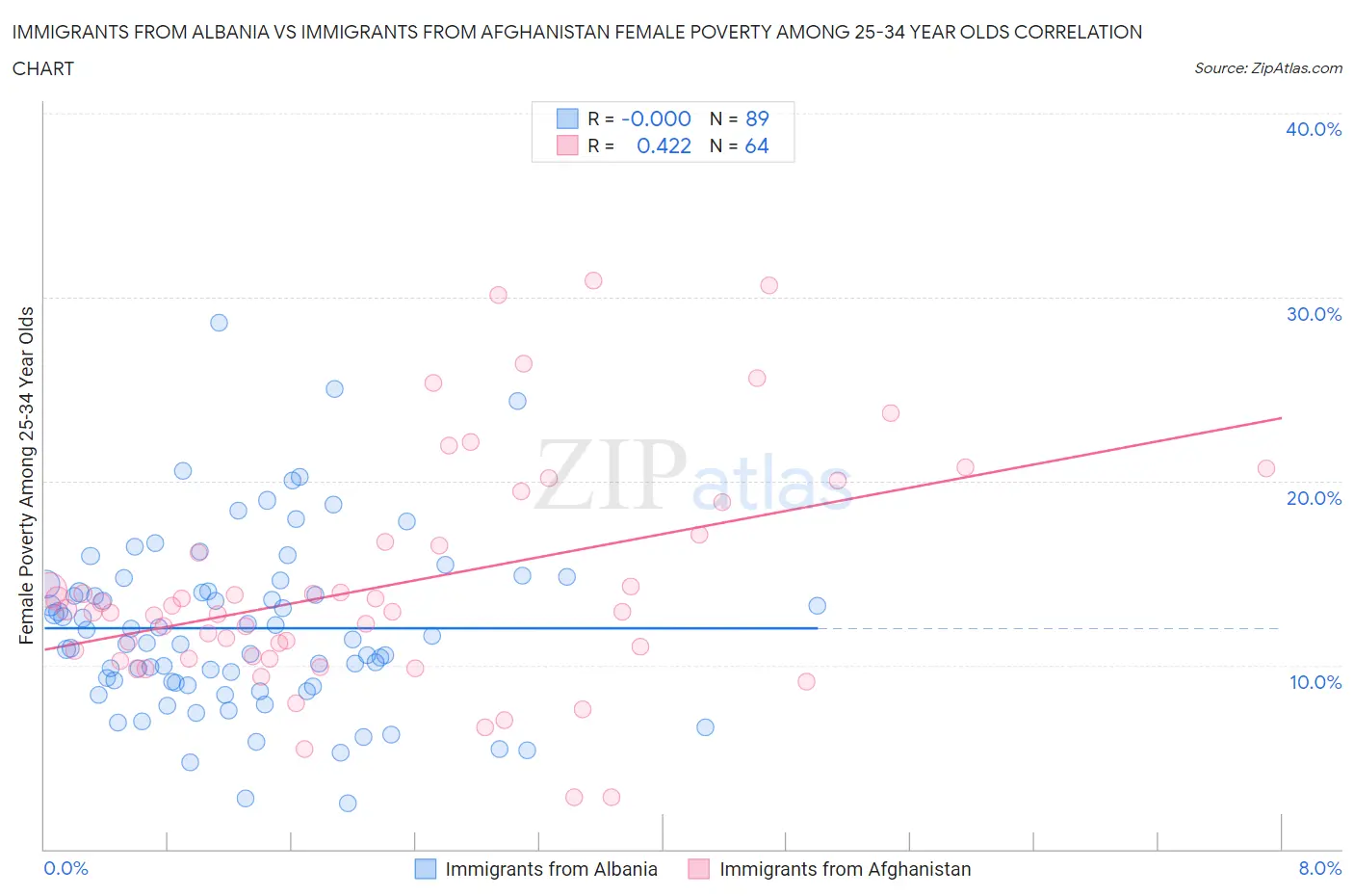 Immigrants from Albania vs Immigrants from Afghanistan Female Poverty Among 25-34 Year Olds